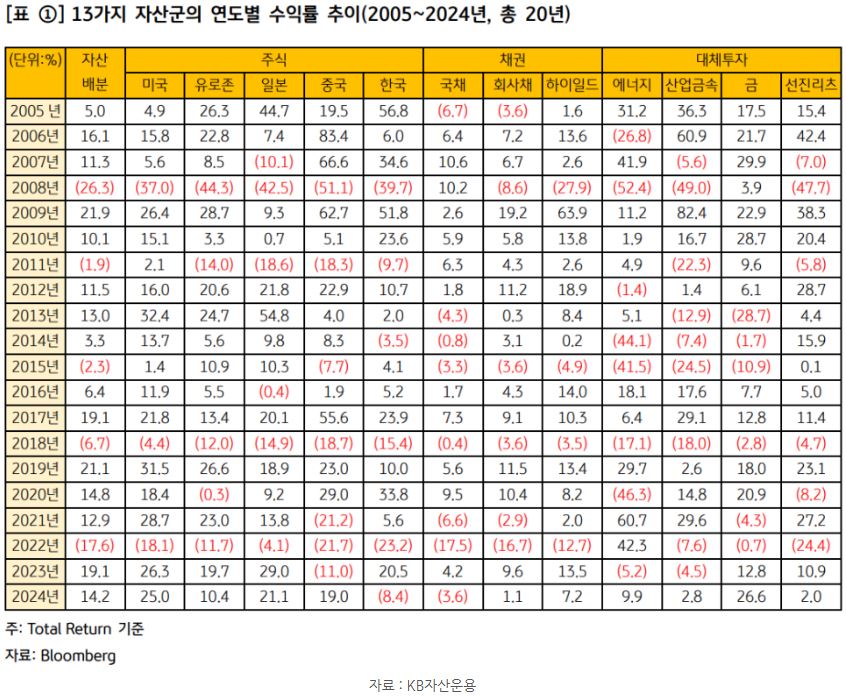 13개 자산군의 2005년부터 2024년까지 '연도별 수익률'을 보여주는 표 자료.